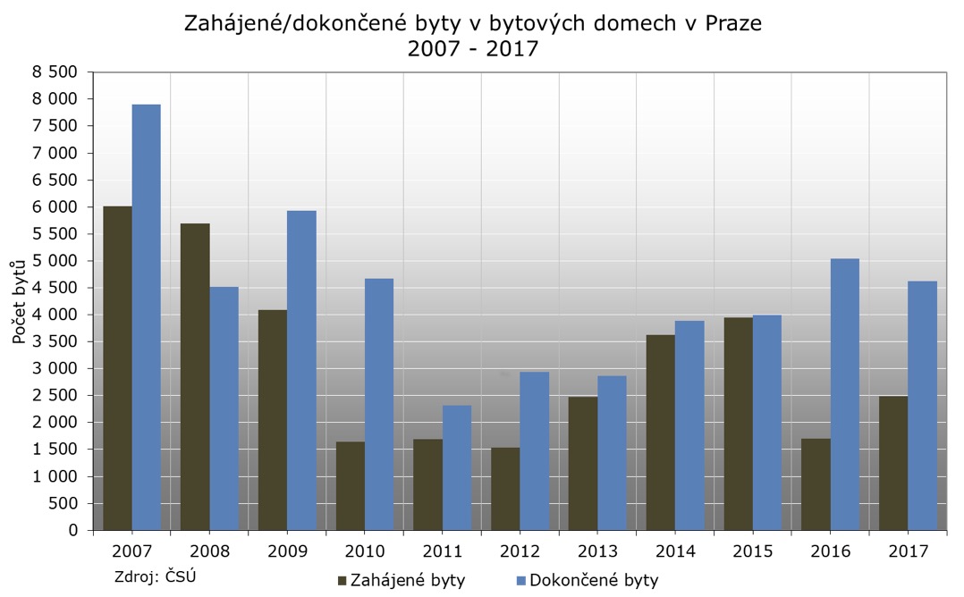 Zahájené a dokončení byty Praha 2007 - 2017